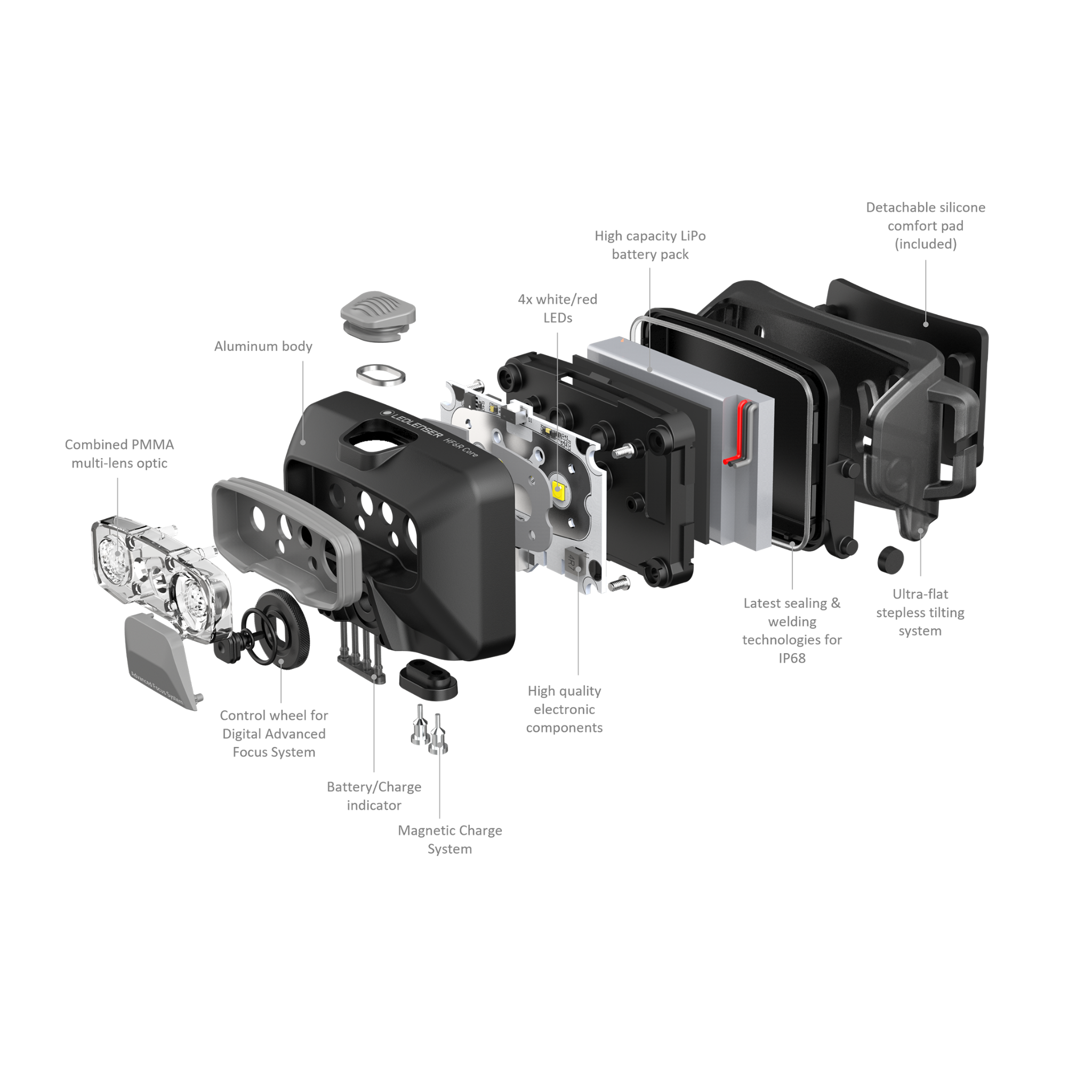 HF6R Core Headlamp exploded view showing battery pack four LEDs electronics and housing components